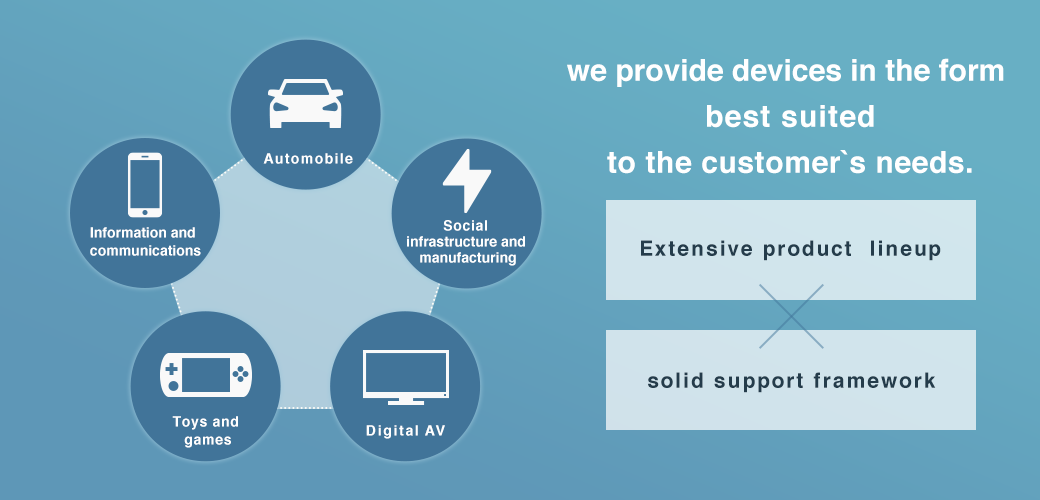 お客様に最適な形でご提供します。豊富なラインナップ×強固な支援体制