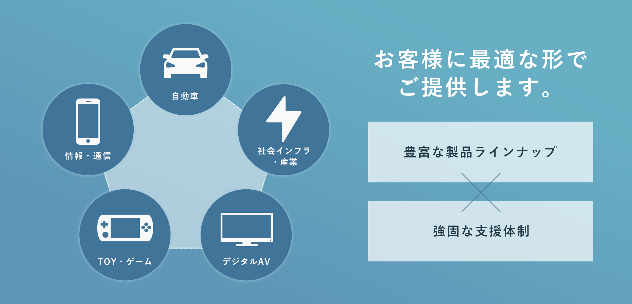 お客様に最適な形でご提供します。豊富なラインナップ×強固な支援体制