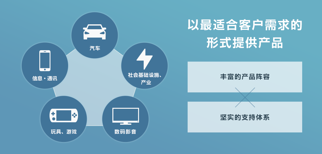 お客様に最適な形でご提供します。豊富なラインナップ×強固な支援体制