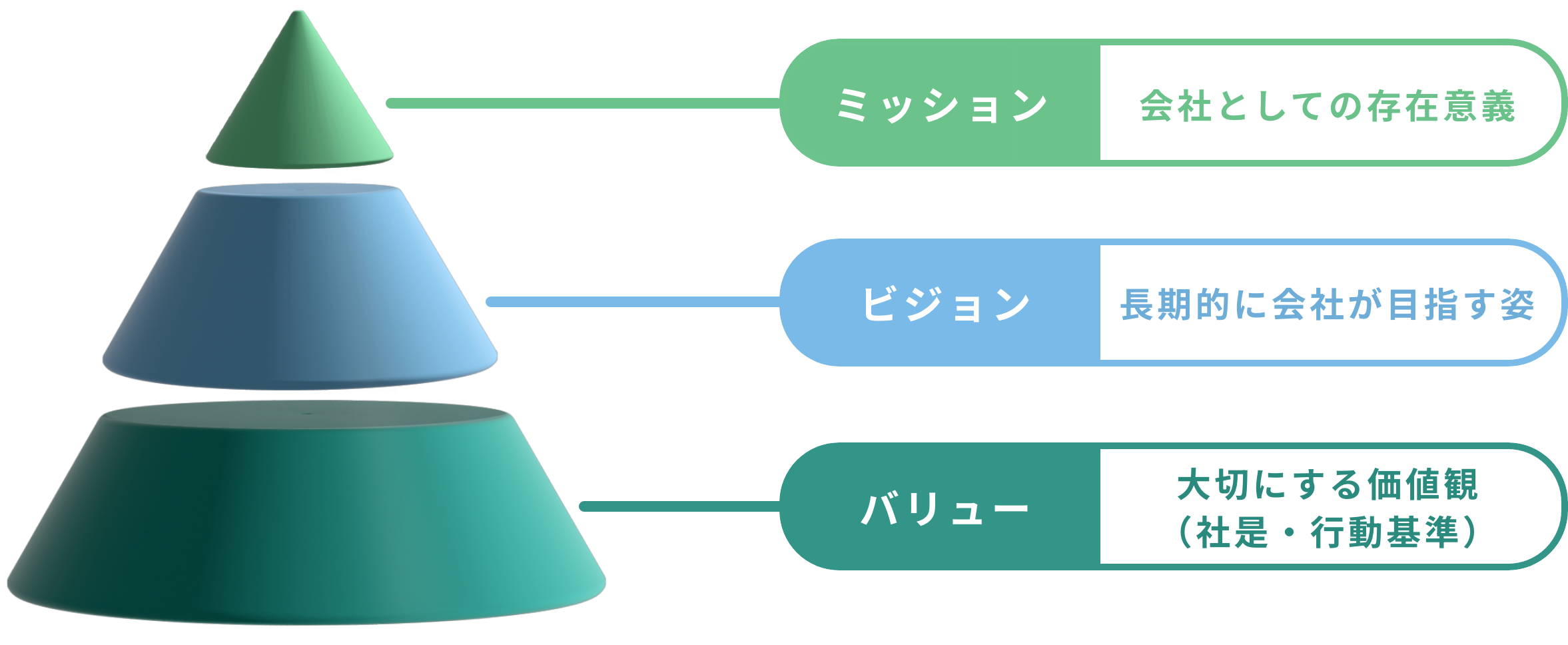 ミッション　会社としての存在意義　ビジョン　長期的に会社が目指す姿　バリュー　大切にする価値観(社是・行動基準)