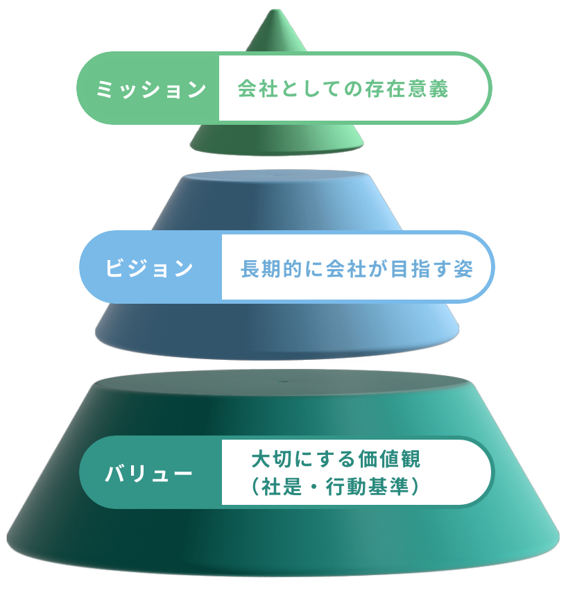 ミッション　会社としての存在意義　ビジョン　長期的に会社が目指す姿　バリュー　大切にする価値観(社是・行動基準)