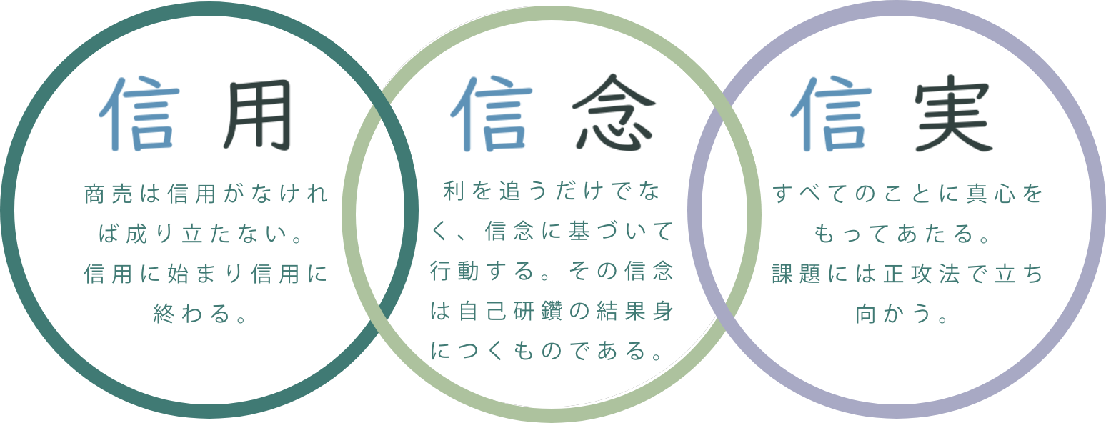 信用 商売は信用がなければ成り立たない。信用に始まり信用に終わる。信念 利を追うだけでなく、信念に基づいて行動する。その信念は自己研鑽の結果身につくものである。真実 すべてのことに真心をもってあたる。課題には正攻法で立ち向かう。