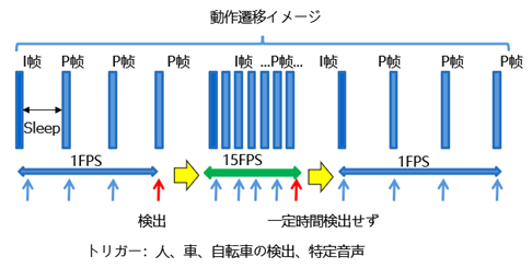 AOVカメラソリューション 動作遷移（低フレームレート⇔通常録画）