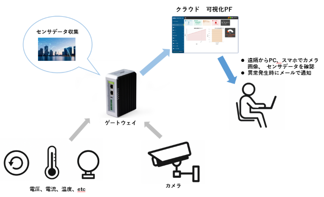 スマート保安とは？導入のメリット・流れ・技術などを解説