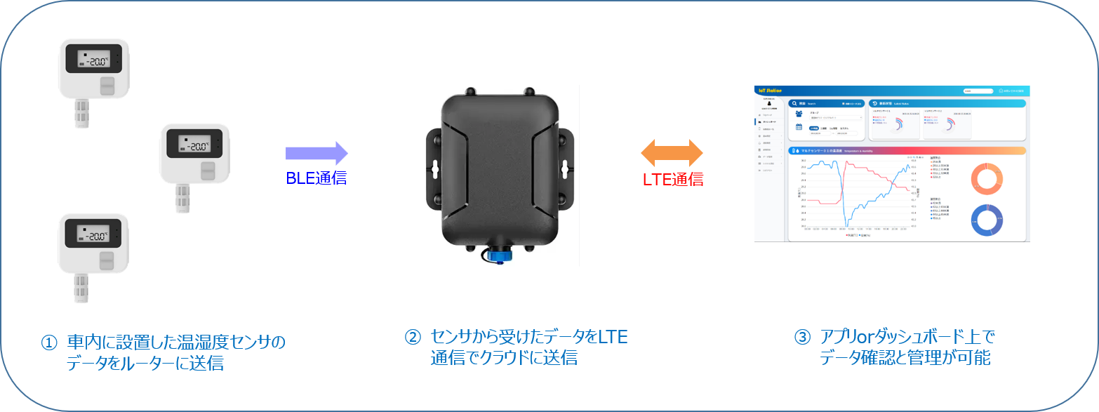 車内に設置した温湿度センサーのデータをBluetooth通信でルーターへ送り、LTE通信でクラウドへ送信し、アプリまたはダッシュボードで確認・管理するシステム構成図